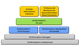Information principles hierarchy