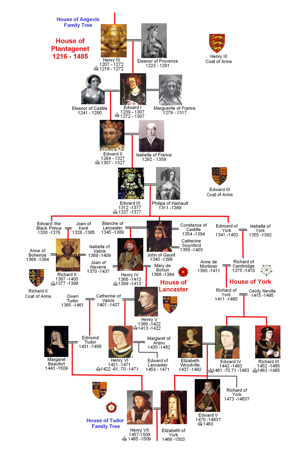 The Tudors Family Tree