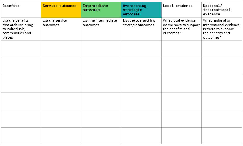 An empty evidence list template, containing six columns of fields to complete. The column headers are (left to right): 'Benefits', 'Service outcomes', 'Intermediate outcomes', 'Overarching strategic outcomes', 'Local evidence', 'National/international evidence'.