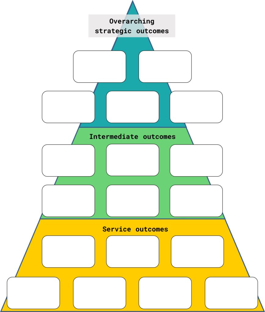 An example of the outcomes triangle. A triangle has been horizontally divided into three segments: top is 'overarching strategic outcomes', middle is 'intermediate outcomes', and bottom is 'service outcomes'. Blank text boxes have been overlaid onto the triangle.