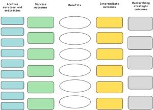 A blank logic model template, displaying five columns of empty fields to be filled in. The columns read (from left to right): 'Archive services and activities', 'Service outcomes', 'Benefits', 'Intermediate outcomes' and 'Overarching strategic outcomes'.