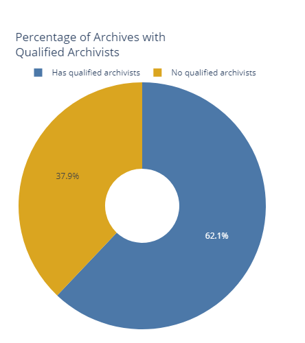 A doughnut chart, titled 'Percentage of Archives with Qualified Archivists', showing a simple breakdown into two categories: 'Has qualified archivists' in blue (62.1%) and 'No qualified archivists' in yellow (37.9%).