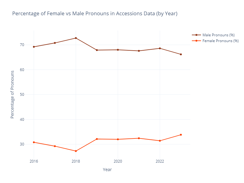 A line graph titled 'Percentage of female vs male pronouns in accessions data (by year)'. The vertical axis is titled 'Percentage of pronouns', and the horizontal axis is titled 'Year'. The graph has two lines - 'percentage of male pronouns' and 'percentage of female pronouns'. The percentage of male pronouns is consistently around 70 percent, while the percentage of female pronouns is consistently around 30 percent.