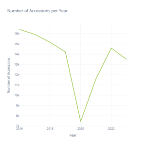 A simple line graph titled 'Number of accessions per year', which has 'Number of accessions' on the vertical axis, and 'Year' on the horizontal axis. A green line measures the number of accessions as just over 16,000 in 2016, just over 15,000 in 2018, around 7,500 in 2020, and 14,500 in 2022