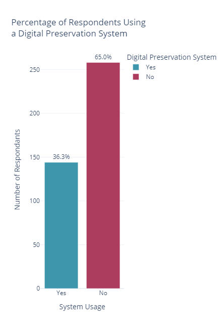 Vertical bar chart with two bars. The chart is titled 'Percentage of Respondents Using a Digital Preservation System'. The y axis is titled 'Number of Respondents and the x axis 'System Usage'. The number of respondents that have replied 'Yes' to using a Digital Preservation System is 144, or 36.3%, while those who responded 'No' is 258, or 65%.