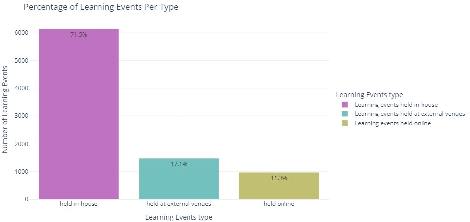 A vertical bar chart with three bars, titled 'Percentage of learning events per type'. The vertical axis is titled 'Number of learning events', and the horizontal axis is titled 'Learning events type'. The first bar is listed as 'Learning events held in-house', which displays as 71.5 percent, equivalent to just over 6,000 events. The second bar is listed as 'Learning events held at external venues', and displays as 17.1 percent, equivalent to around 1,500 events. The third bar is listed as 'Learning events held online', and displays as 11.3 percent, equivalent to just under 1,000 events