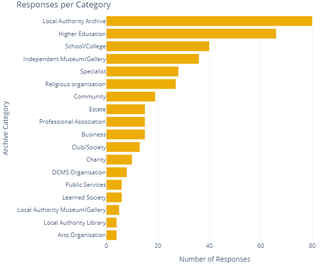 Horizontal bar graph, titled 'Responses per Category'. The y axis is titled 'Archive Category' and the x axis 'Number of Responses'. There are 18 bars, titled (from top to bottom): 'Local Authority Archive', 'Higher Education', 'School/College', 'Independent Museum/Gallery', 'Specialist', 'Religious organisation', 'Community', 'Estate', 'Professional Association', 'Business', 'Club/Society', 'Charity', 'DCMS Organisation', 'Public Services', 'Learned Society', 'Local Authority Museum/Gallery', 'Local Authority Library', 'Arts Organisation'. The Number of responses decreases steadily from top to bottom, with 'Local Authority Archive' numbering 80 responses and 'Arts Organisation' numbering less than 5.