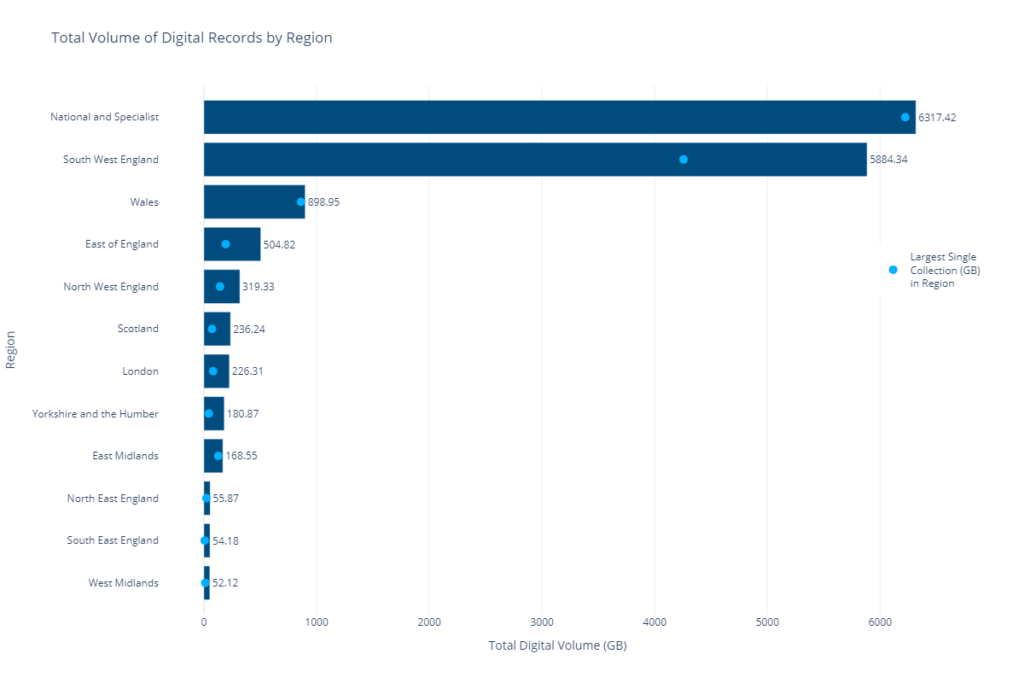 A horizontal bar chart titled 'Total volume of digital records by region. The vertical axis is titled 'Region', and the horizontal axis is titled 'Total digital volume (GB)'. There are 12 bars in the chart, which decrease in size from top to bottom. The titles of the bars, with their figures, are: 'National and Specialist' - 6,317.42 GB, 'South West England' - 5,884.34 GB, 'Wales' - 898.95 GB, 'East of England' - 504.82 GB, 'North West England' - 319.33 GB, 'Scotland' - 236.24 GB, 'London' - 226.31 GB, 'Yorkshire and the Humber' - 180.87 GB, 'East Midlands' - 168.55 GB, 'North East England' - 55.87 GB, 'South East England' - 54.18 GB, 'West Midlands' - 52.12 GB.