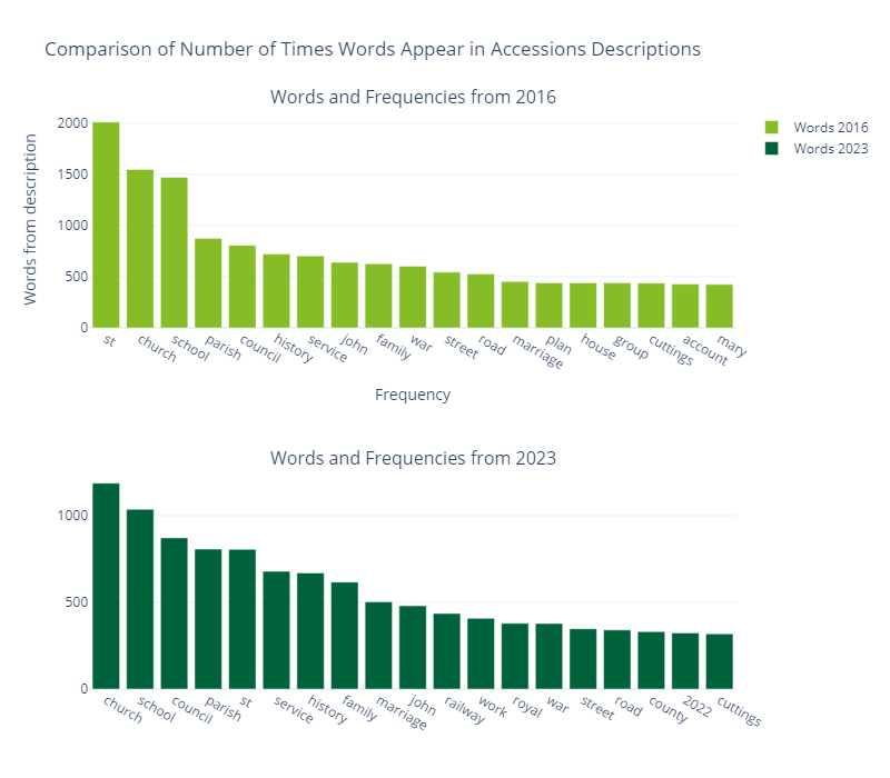 Two vertical bar charts, combined under the heading 'comparison of number of times words appear in Accessions descriptions' - the first bar chart is titled 'words and frequencies from 2016', and the second bar chart is titled 'words and frequencies from 2023'. The bars in each chart decrease gradually from highest frequency to lowest, from left to right. The words in the 'from 2016' chart are (from highest to lowest) 'st', 'church', 'school', 'parish', 'council', 'history', 'service', 'john', 'family', 'war', 'street', 'road', 'marriage', 'plan', 'house', 'group', 'cuttings', 'account', 'mary'. The frequency of 'st' was around 2,000 times, and the frequency of 'mary' was around 400 times. The words in the 'from 2023' chart are (from highest to lowest) 'church', 'school', 'council', 'parish', 'st', 'service', 'history', 'family', 'marriage', 'john', 'railway', 'work', 'royal', 'war', 'street', 'road', 'county', '2022', 'cuttings'. The frequency of 'church' was around 1,200 times, and the frequency of 'cuttings' was around 300 times.